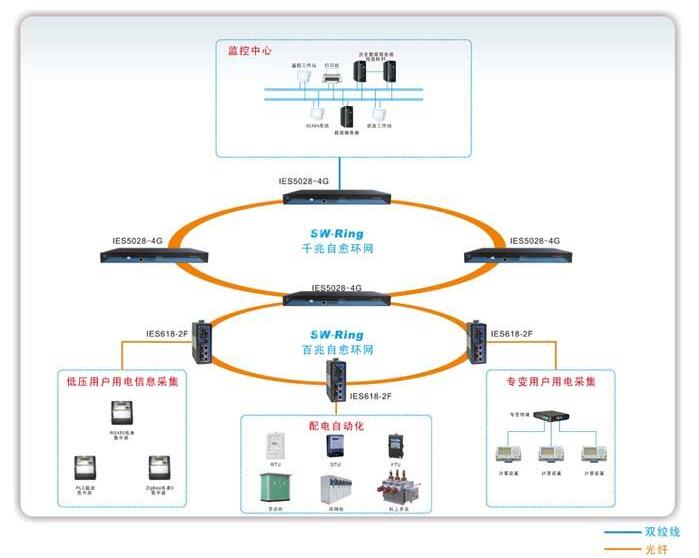 配電網(wǎng)自動化解決方案